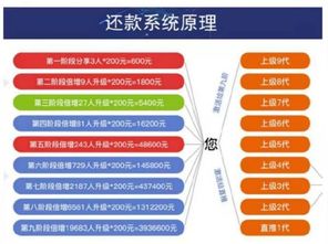 有钱还众筹还款模式系统低价出售