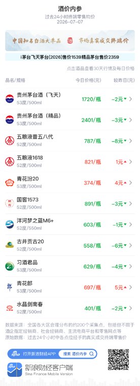 酒价内参7月7日价格发布：飞天茅台下跌2元/瓶