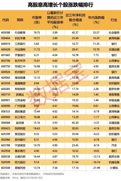 被错杀的资产！高股息+高增长双优股 25只入选